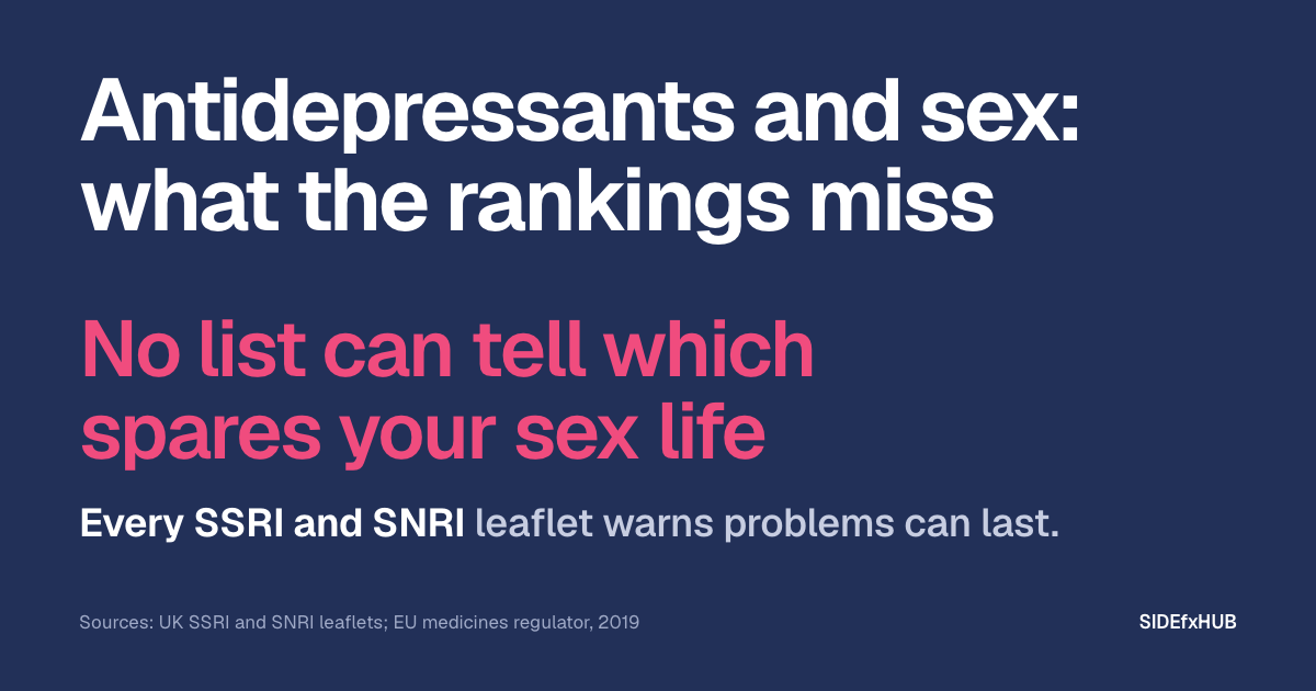 Lead graphic. Headline: Antidepressants and sex: what the rankings miss. Below it, in pink: No list can tell which spares your sex life. Then: every SSRI and SNRI leaflet warns problems can last.