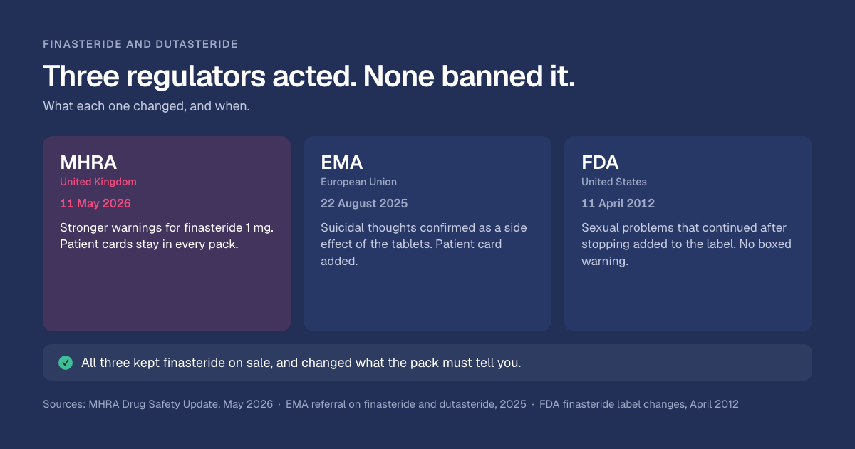 Finasteride warnings: MHRA, EMA and FDA