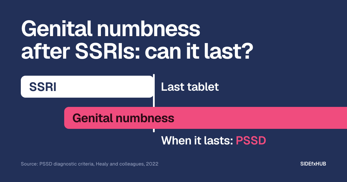 Headline: Genital numbness after SSRIs: can it last? Below, a timeline: a white bar labelled SSRI stops at a line marked Last tablet, and a pink bar labelled Genital numbness starts during treatment and runs on past the line and off the edge, labelled When it lasts: PSSD.