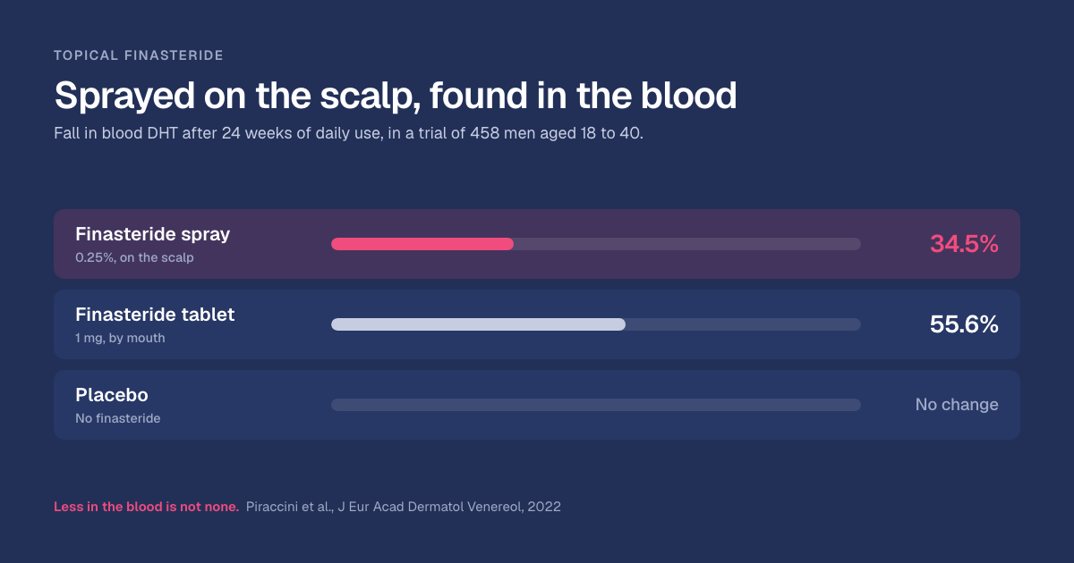 Topical finasteride: is it safer than the pill?