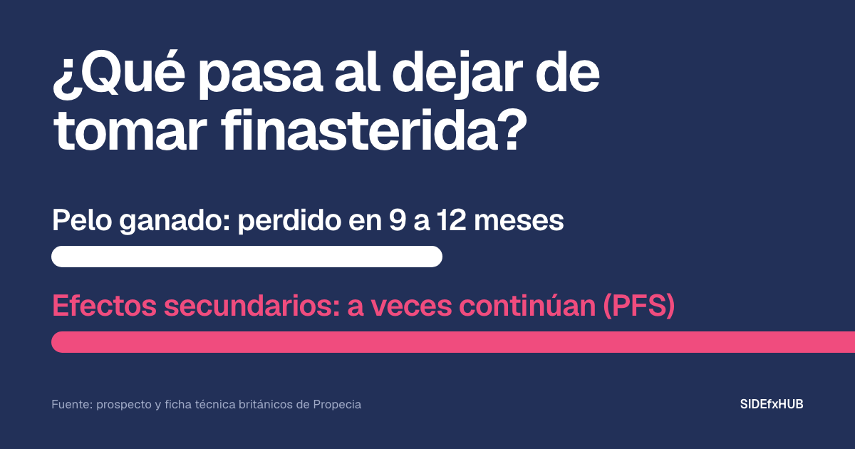 ¿Qué pasa al dejar de tomar finasterida?