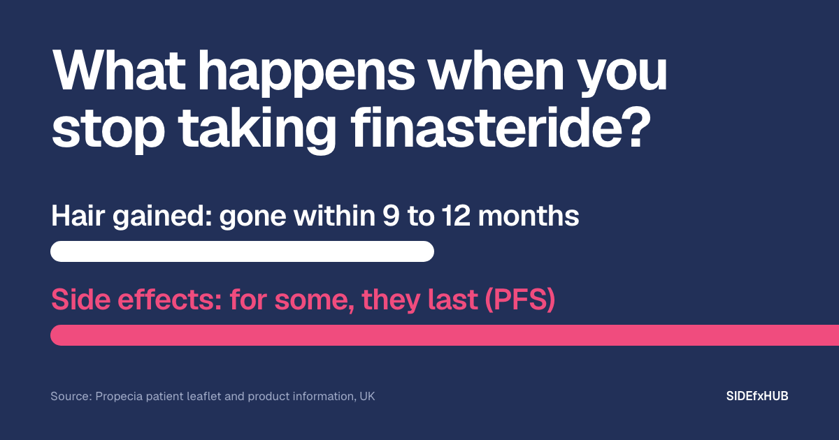 Headline: What happens when you stop taking finasteride? Below, two bars: a white one that stops, labelled Hair gained: gone within 9 to 12 months, and a pink one that runs off the edge, labelled Side effects: for some, they last (PFS).