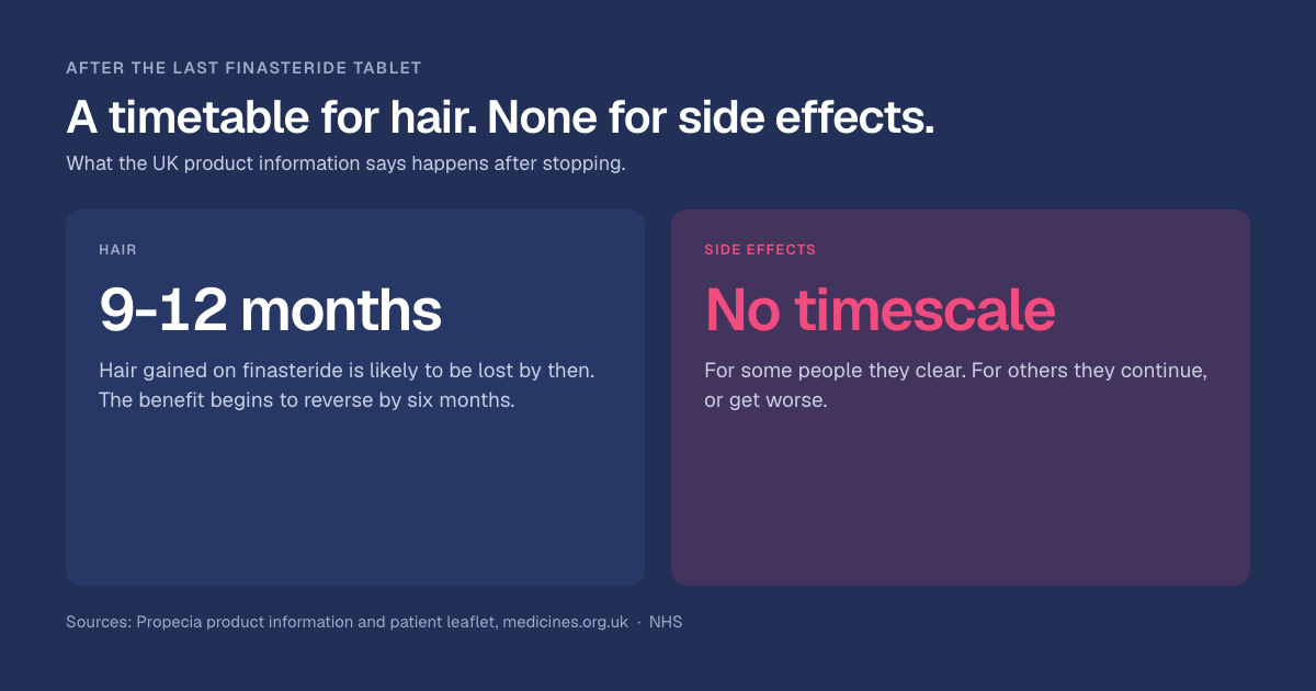 What happens when you stop taking finasteride?