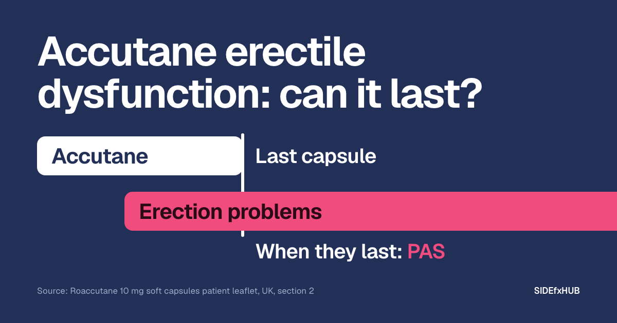 Headline: Accutane erectile dysfunction: can it last? Below, a timeline: a white bar labelled Accutane stops at a line marked Last capsule, and a pink bar labelled Erection problems starts during treatment and runs on past the line and off the edge, labelled When they last: PAS.