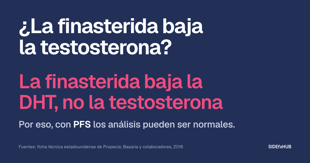 ¿La finasterida baja la testosterona?