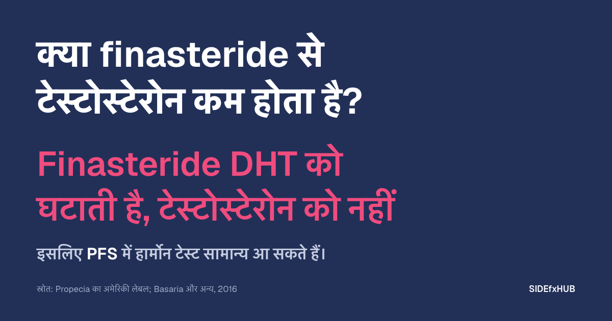 क्या finasteride से टेस्टोस्टेरोन कम होता है?