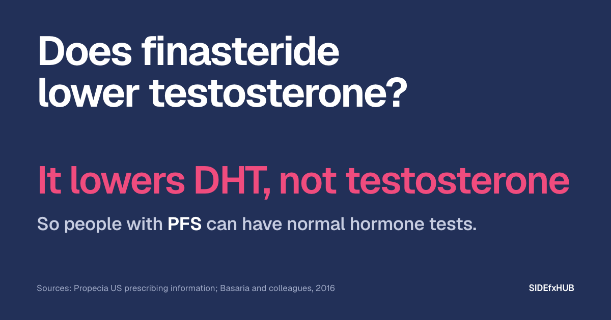 Headline: Does finasteride lower testosterone? Below, in large pink type: It lowers DHT, not testosterone. Then the line: So people with PFS can have normal hormone tests.