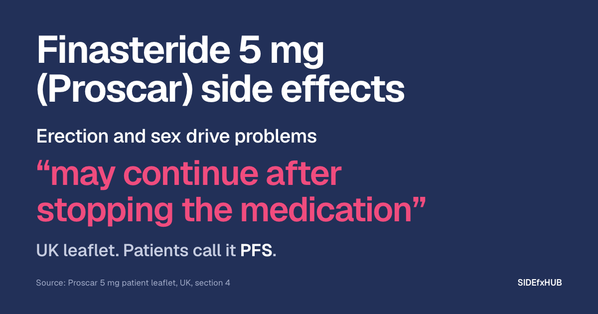 Headline: Finasteride 5 mg (Proscar) side effects. Below, the line: Erection and sex drive problems. Then the UK leaflet’s words in large pink type, “may continue after stopping the medication”, and the line: UK leaflet. Patients call it PFS.
