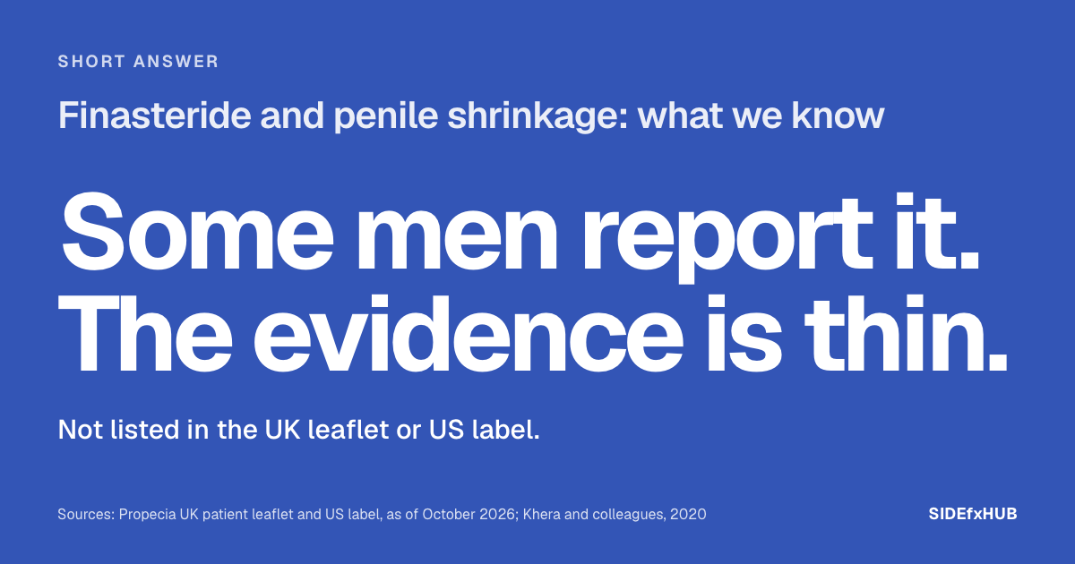 Headline: Finasteride and penile shrinkage: what we know. Below, in large white type on blue: Some men report it. The evidence is thin. Then the line: Not listed in the UK leaflet or US label.