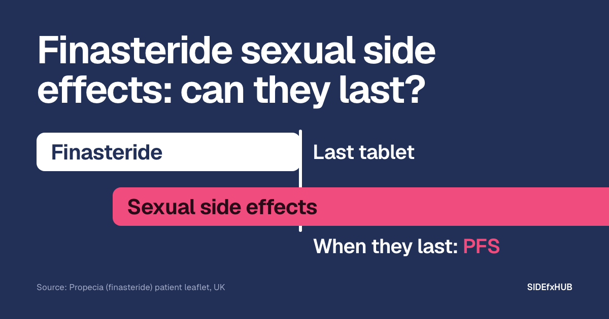 Headline: Finasteride sexual side effects: can they last? Below, a timeline: a white bar labelled Finasteride stops at a line marked Last tablet, and a pink bar labelled Sexual side effects starts during treatment and runs on past the line and off the edge, labelled When they last: PFS.