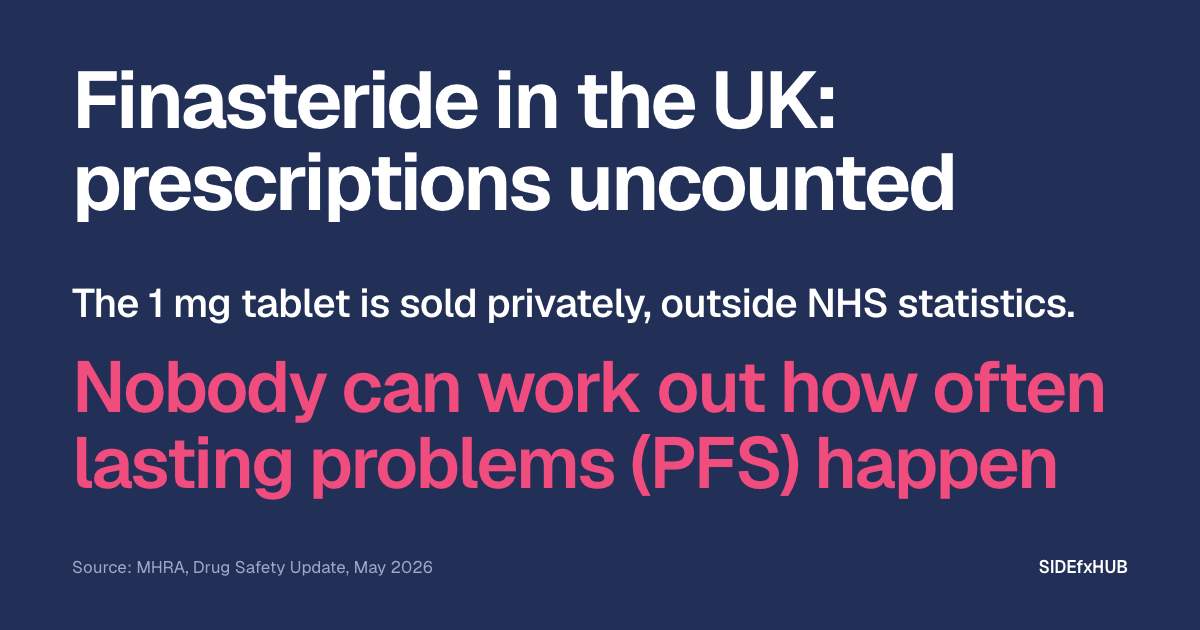 Headline: Finasteride in the UK: prescriptions uncounted. Below, the line: The 1 mg tablet is sold privately, outside NHS statistics. Then, in large pink type: Nobody can work out how often lasting problems (PFS) happen.