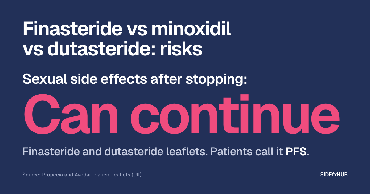 Lead graphic. Headline: Finasteride vs minoxidil vs dutasteride: risks. Below it, in large pink type: sexual side effects after stopping can continue, say the finasteride and dutasteride leaflets. Patients call it PFS.