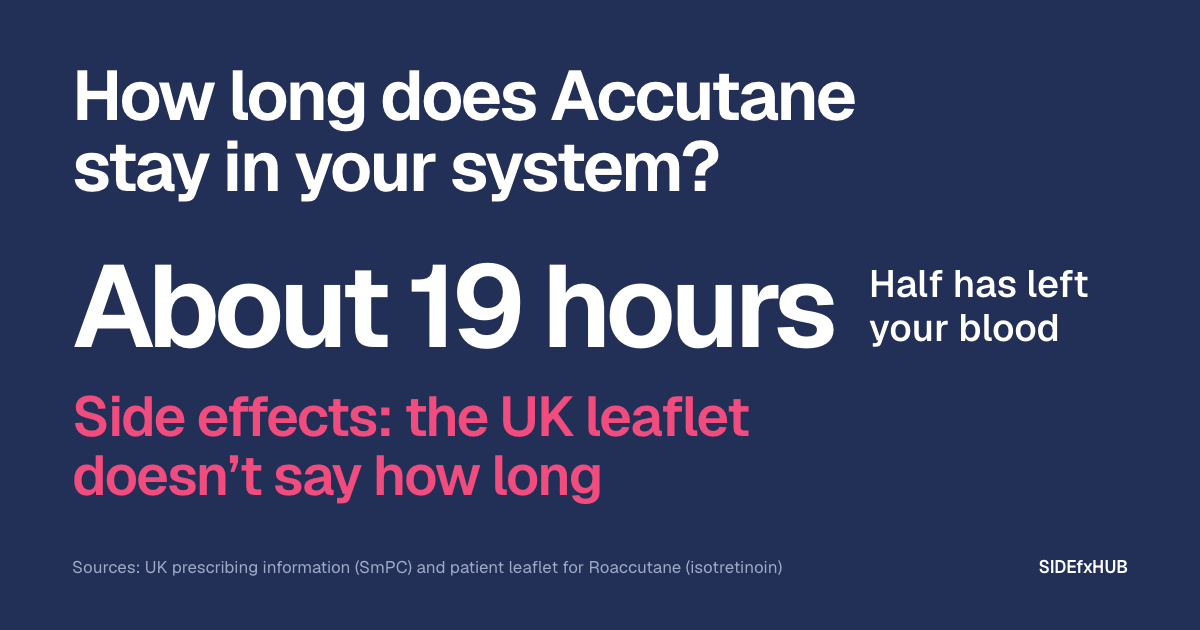 Headline: How long does Accutane stay in your system? Below, “About 19 hours” in large white type, and beside it: Half has left your blood. Then, in pink: Side effects: the UK leaflet doesn’t say how long.