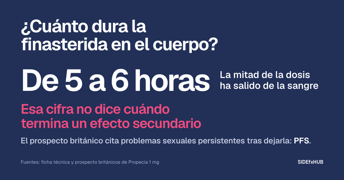 ¿Cuánto dura la finasterida en el cuerpo?