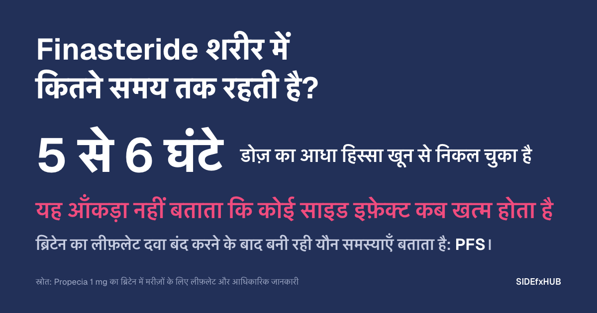 Finasteride शरीर में कितने समय तक रहती है?