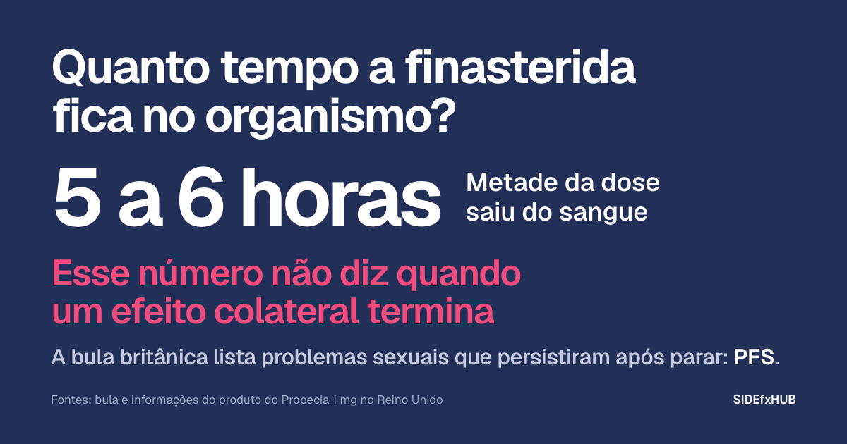 Quanto tempo a finasterida fica no organismo?