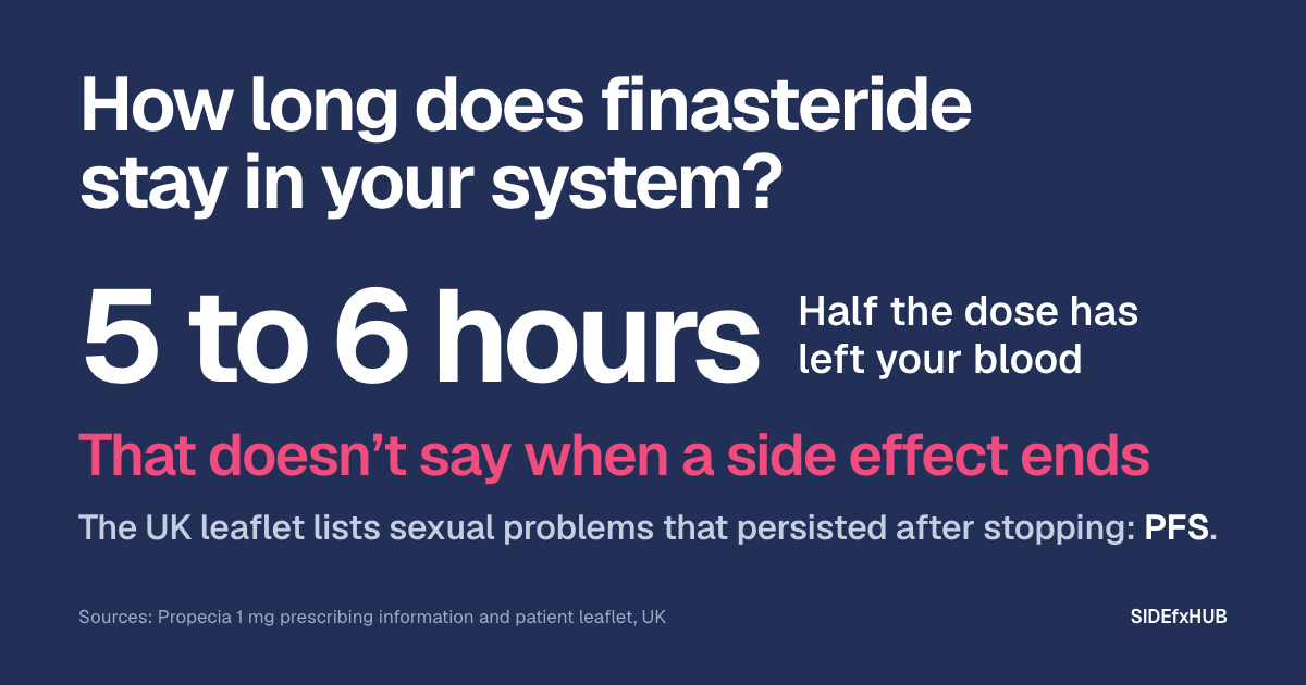 Headline: How long does finasteride stay in your system? Below, “5 to 6 hours” in large white type, and beside it: Half the dose has left your blood. Then, in pink: That doesn’t say when a side effect ends. Last line: The UK leaflet lists sexual problems that persisted after stopping: PFS.