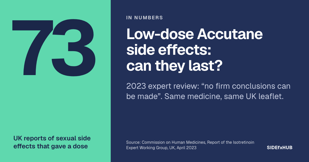 On the left, the number 73 and the label: UK reports of sexual side effects that gave a dose. On the right, the headline: Low-dose Accutane side effects: can they last? Below, the line: 2023 expert review: “no firm conclusions can be made”. Same medicine, same UK leaflet.