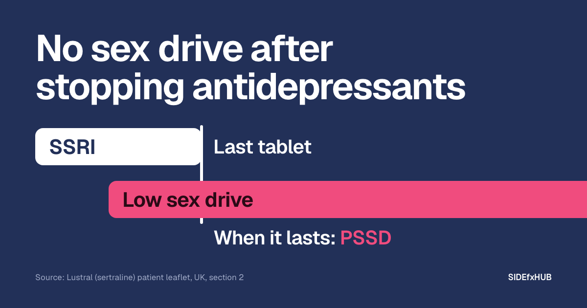 Headline: No sex drive after stopping antidepressants. Below, a timeline: a white bar labelled SSRI stops at a line marked Last tablet, and a pink bar labelled Low sex drive starts during treatment and runs on past the line and off the edge, labelled When it lasts: PSSD.