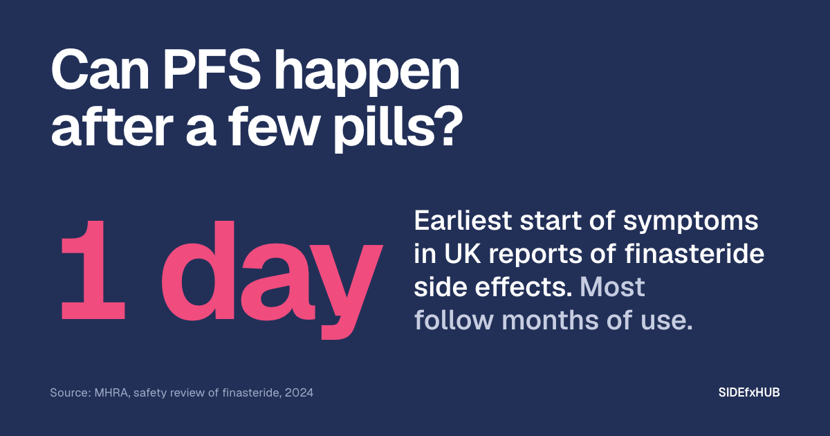 Headline: Can PFS happen after a few pills? Below, “1 day” in large pink type: the earliest start of symptoms in UK reports of finasteride side effects. Most follow months of use.