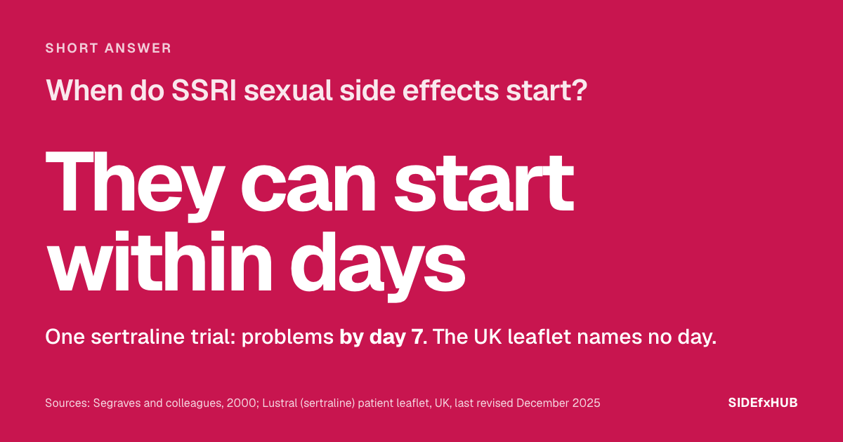 Headline: When do SSRI sexual side effects start? Below, in large type, the short answer: They can start within days. Then the line: One sertraline trial: problems by day 7. The UK leaflet names no day.