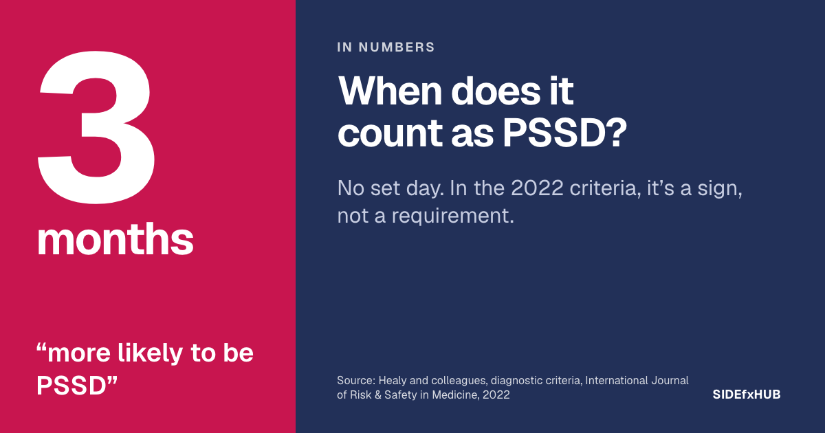 Headline: When does it count as PSSD? Beside it, “3 months” in large white type on pink, with the 2022 criteria’s phrase “more likely to be PSSD”. Then the line: No set day. In the 2022 criteria, it’s a sign, not a requirement.